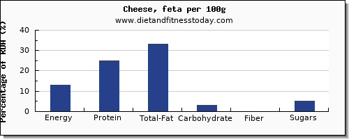 nutritional value and nutrition facts in feta cheese per 100g